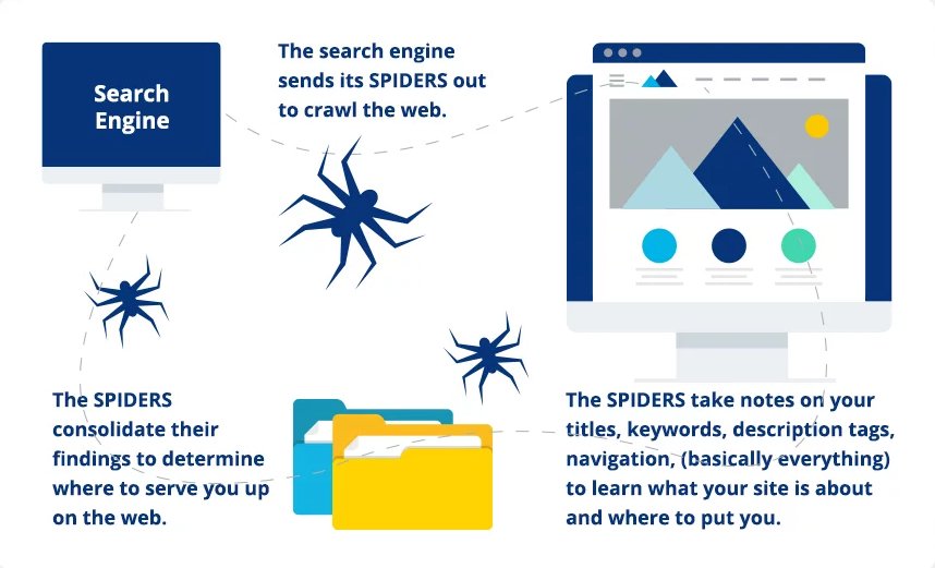 Search Engine Process: Crawling, Indexing, Ranking. A triptych showcasing the three stages of search engine functionality. Left (Crawling): A web crawler with spider legs traverses a web of information, symbolizing automated programs discovering publicly available web pages. Center (Indexing): A library with overflowing bookshelves represents the vast amount of indexed data. Crawled information is stored and organized for efficient retrieval. Right (Ranking): A spotlight illuminates a single book on a crowded shelf, signifying the process of ranking web pages based on relevance to user search queries through algorithms.